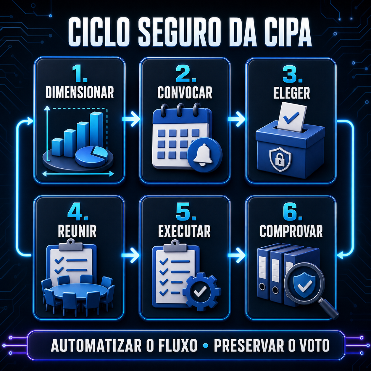 Ciclo seguro da CIPA em seis etapas para dimensionar, convocar, eleger, reunir, executar e comprovar