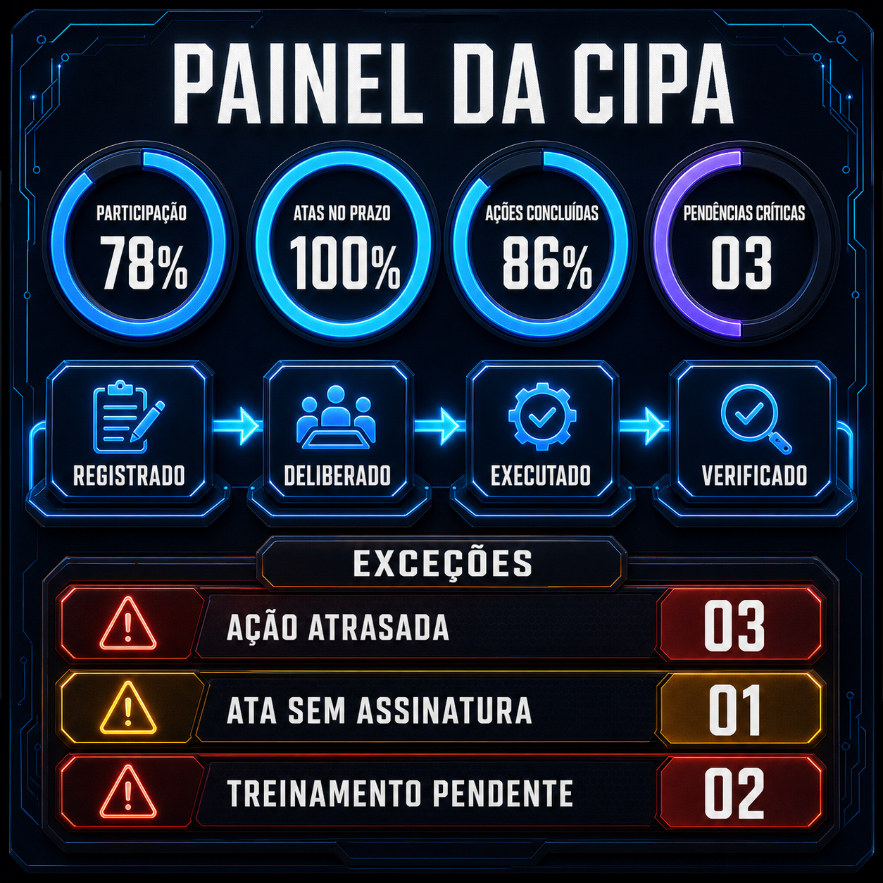 Painel ilustrativo da CIPA com participação, atas, ações, pendências e fila de exceções