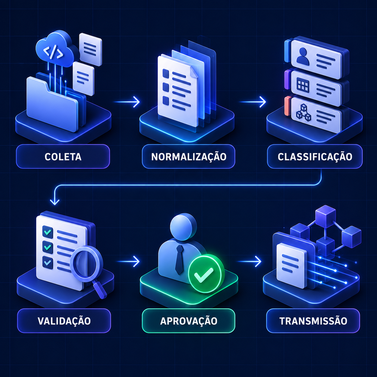 Fluxo em seis etapas para coletar, normalizar, classificar, validar, aprovar e transmitir a DeCripto