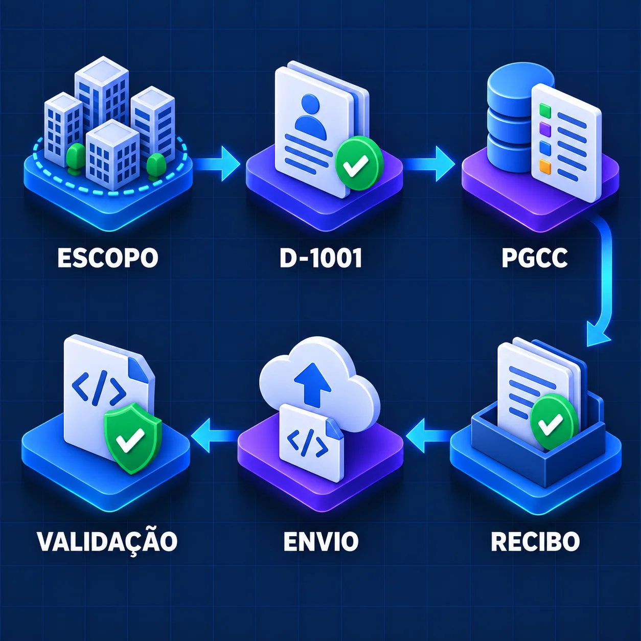 Fluxo em seis etapas cobre escopo, D-1001, PGCC, validação, envio e recibo da DeRE