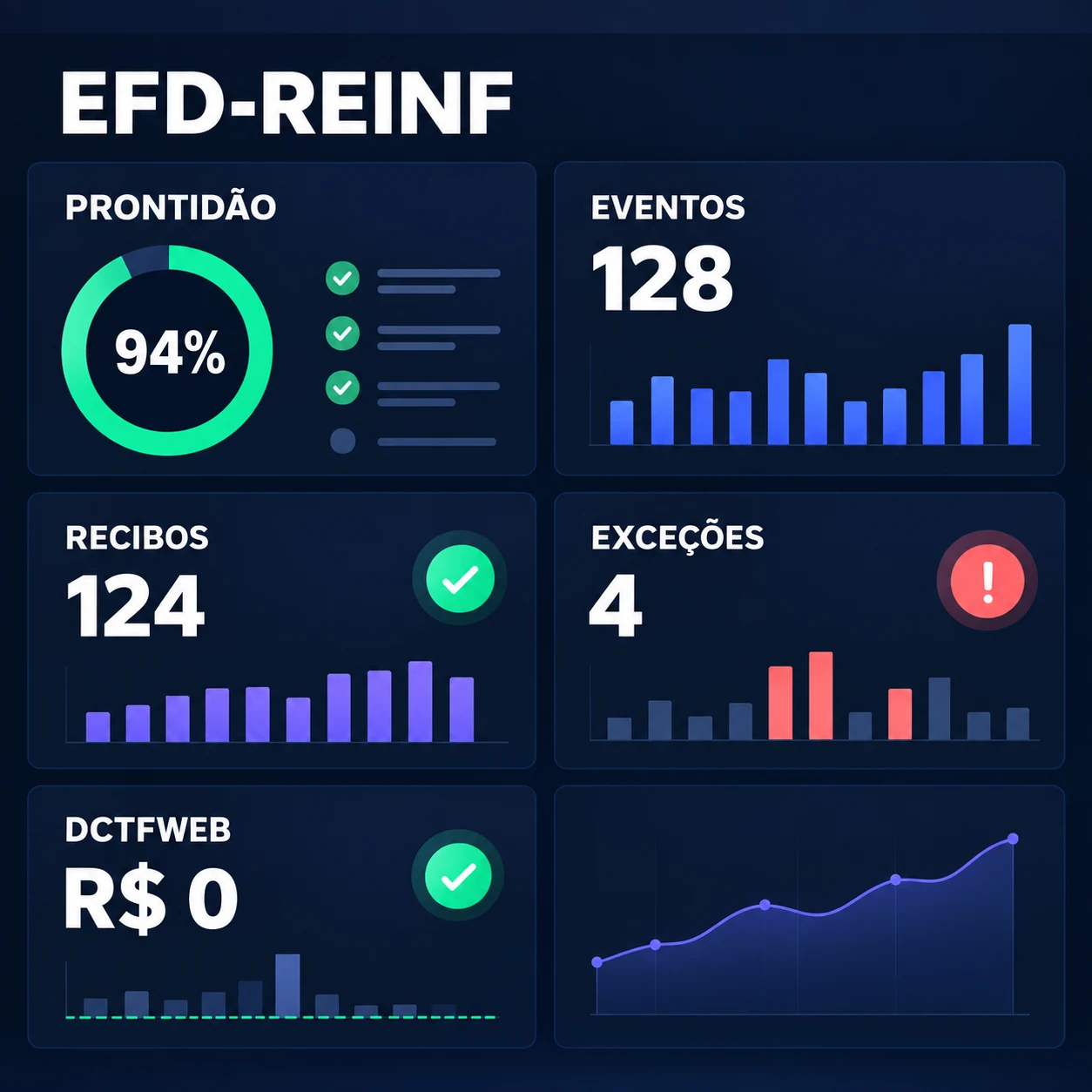 Painel da EFD-Reinf mostra prontidão, eventos, recibos, exceções e conciliação com DCTFWeb