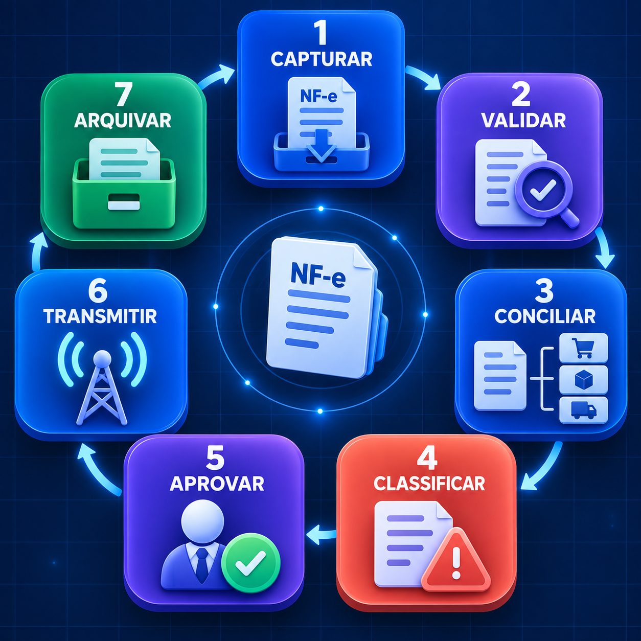 Painel com novas NF-e, revisões, confirmações, alertas, conciliação e trilha de auditoria