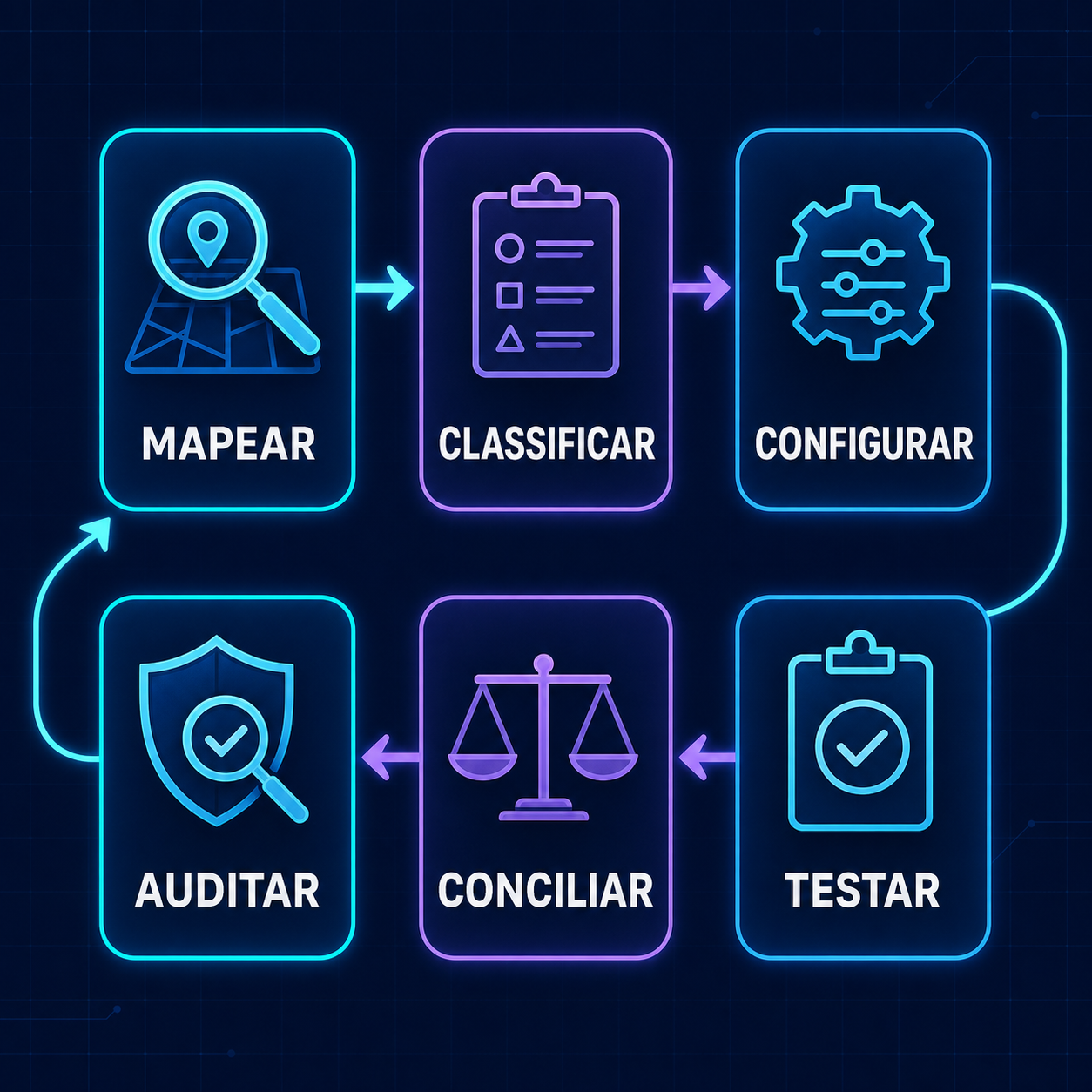 Fluxo da reforma tributária com seis etapas: mapear, classificar, configurar, testar, conciliar e auditar