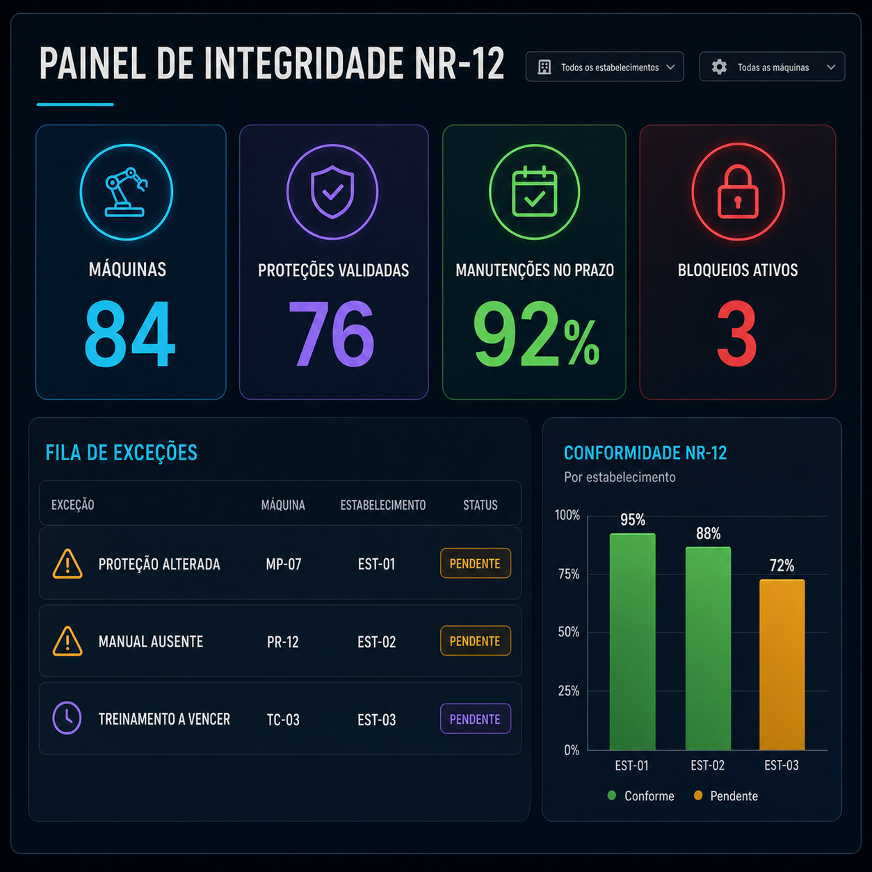 Painel de integridade NR-12 com máquinas, proteções validadas, manutenções no prazo, bloqueios ativos e fila de exceções