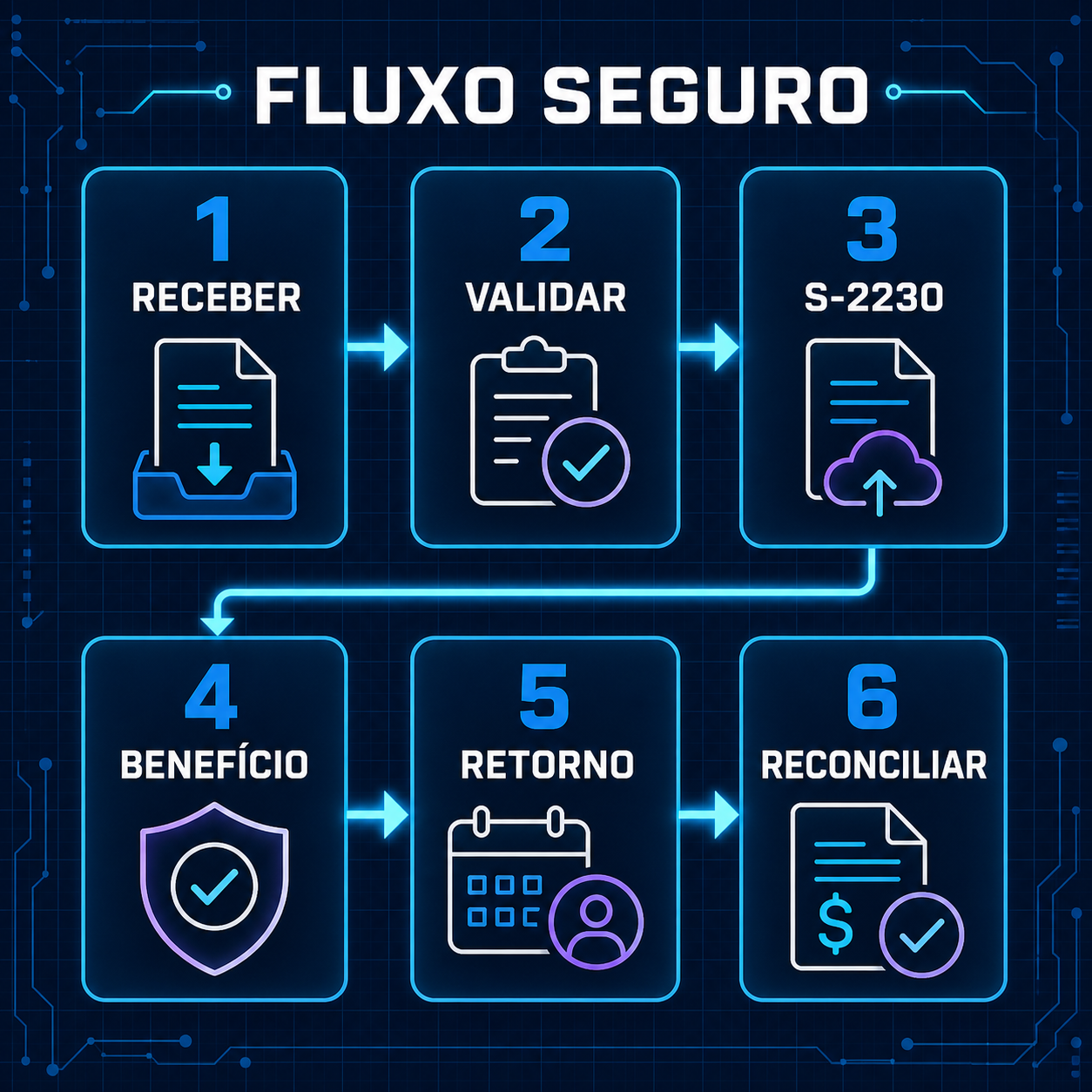 Fluxo seguro em seis etapas conectando recebimento, validação, S-2230, benefício, retorno e conciliação