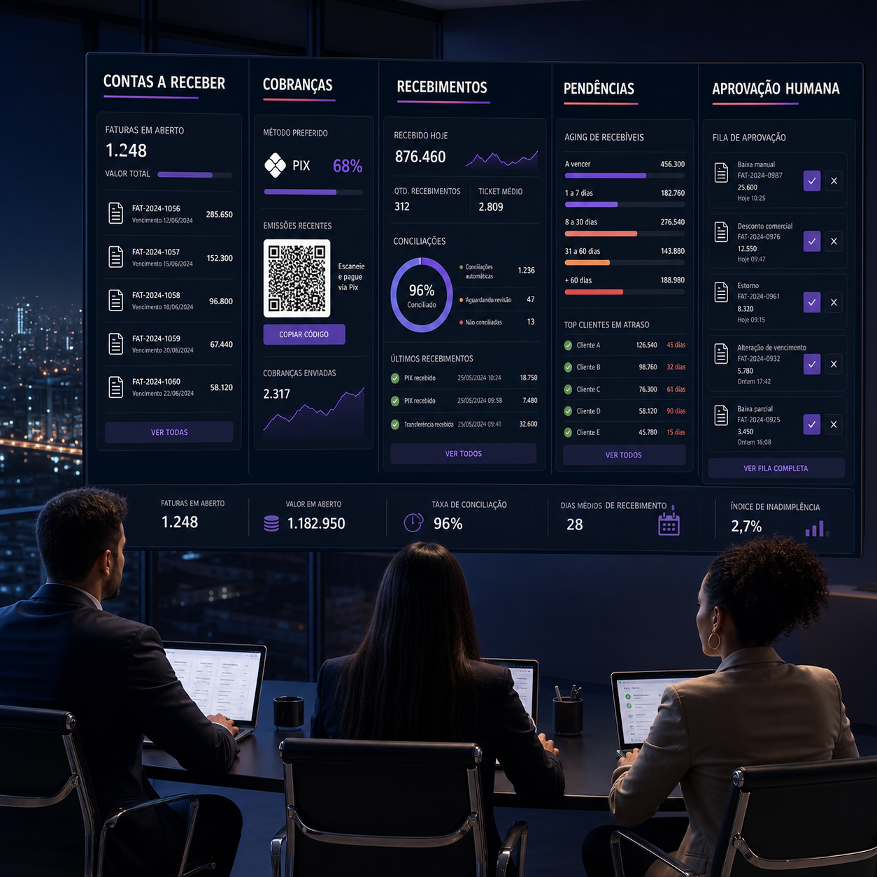 Painel de contas a receber com cobranças, pagamentos, pendências e aprovação humana