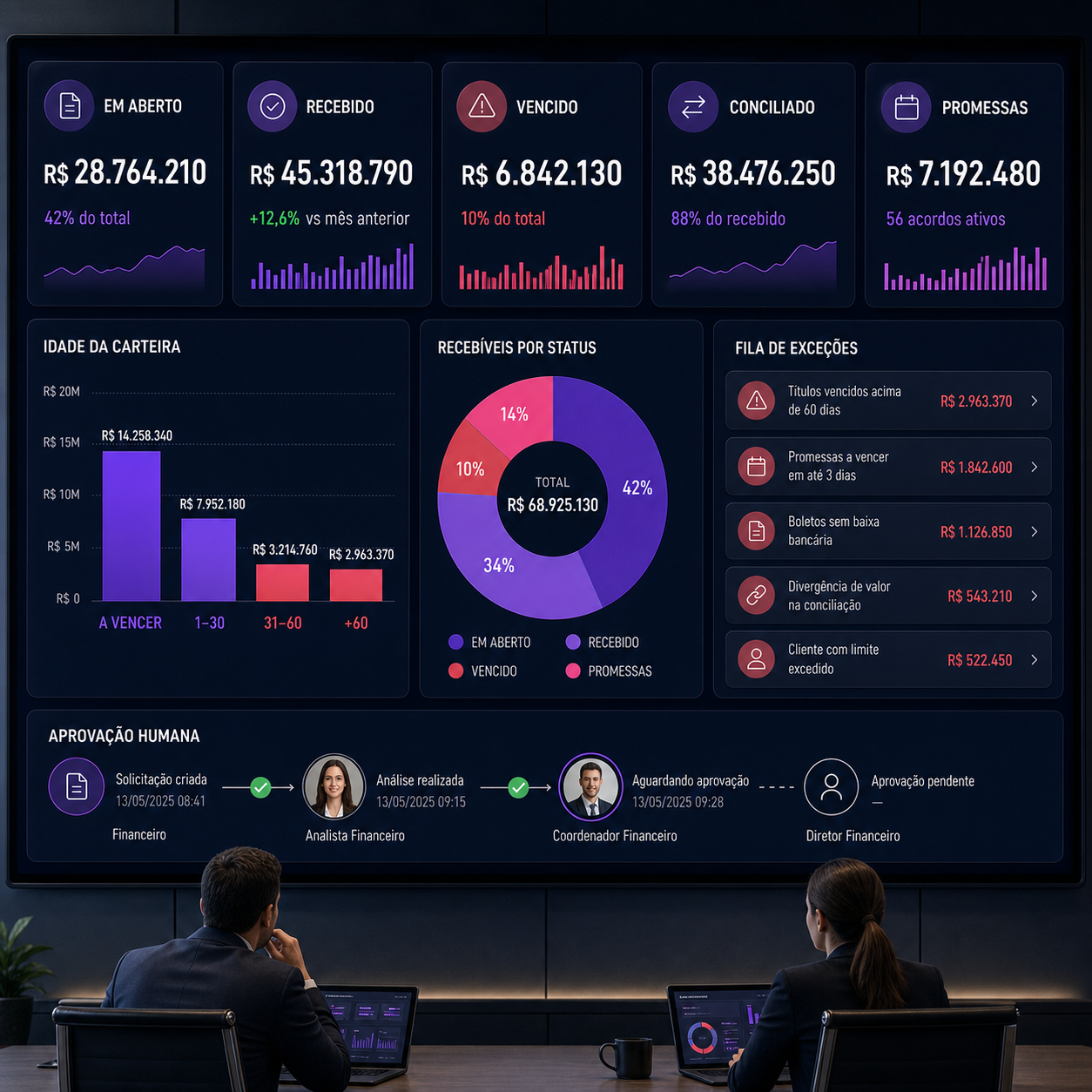 Painel de contas a receber com valores em aberto, recebidos, vencidos, conciliados, promessas, aging e fila de exceções