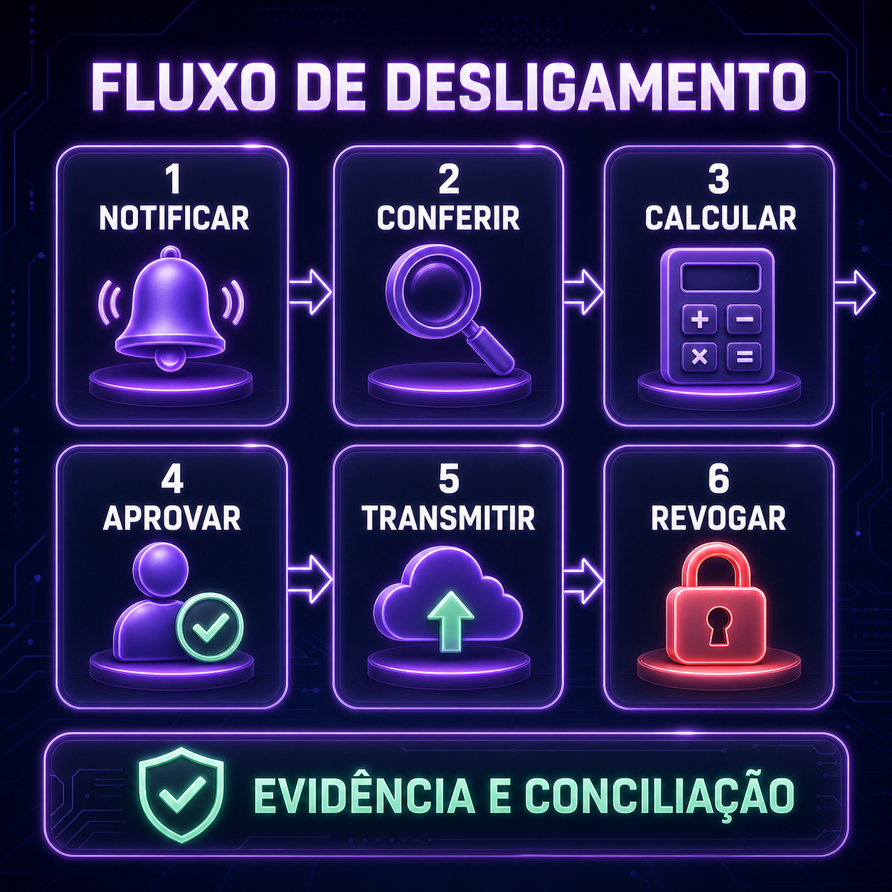 Fluxo do desligamento automatizado com notificação, conferência, cálculo, aprovação, transmissão e revogação
