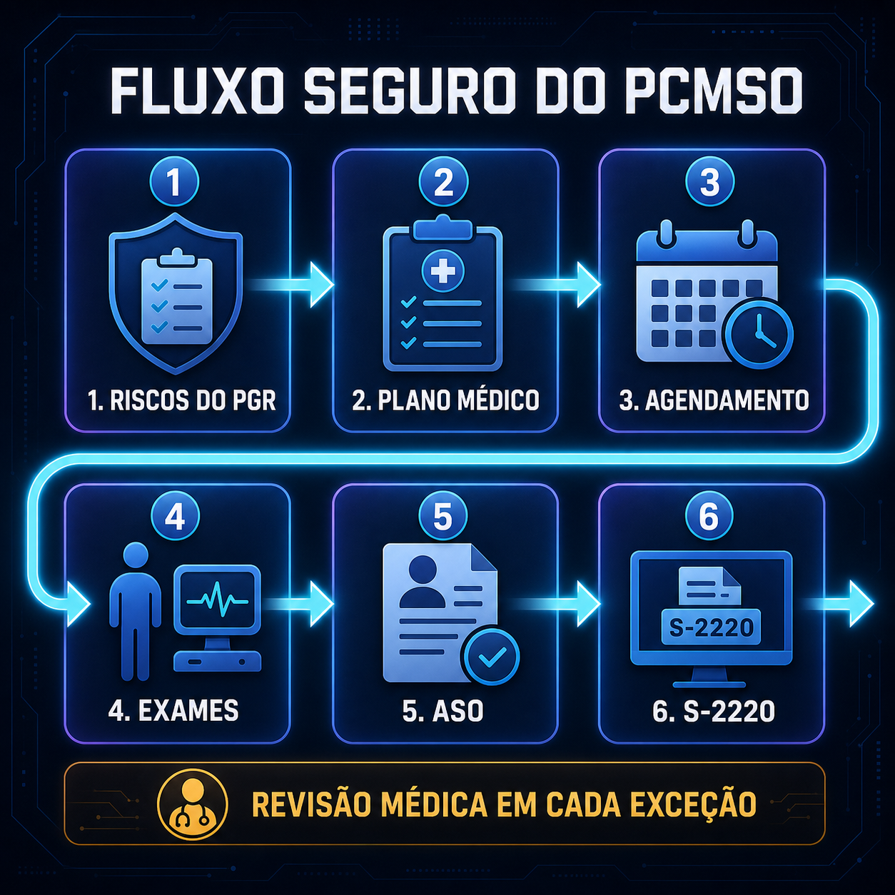 Fluxo seguro do PCMSO em seis etapas ligando riscos do PGR, planejamento médico, agendamento, exames, ASO e S-2220