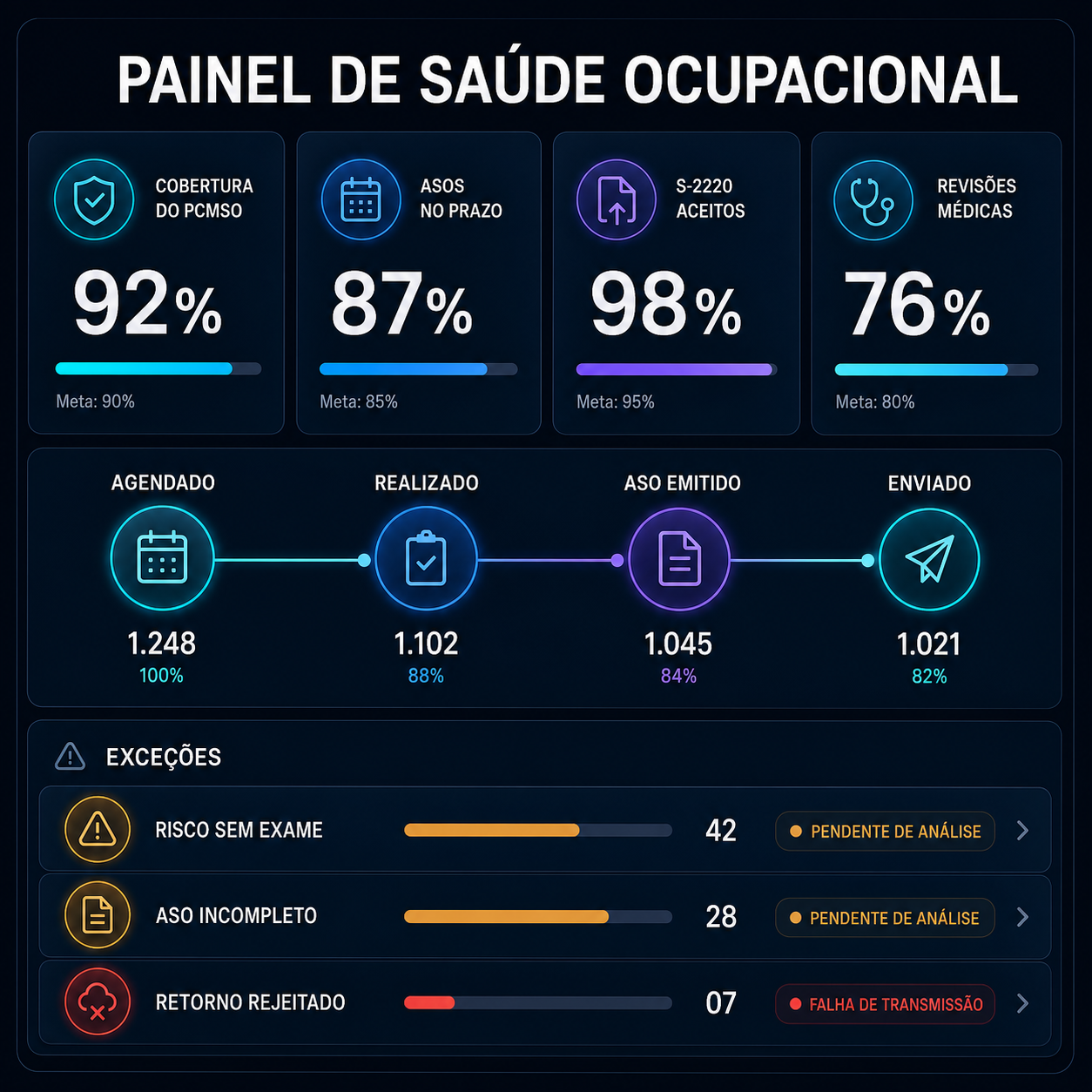 Painel de saúde ocupacional com cobertura do PCMSO, ASO no prazo, S-2220 aceitos e fila de exceções