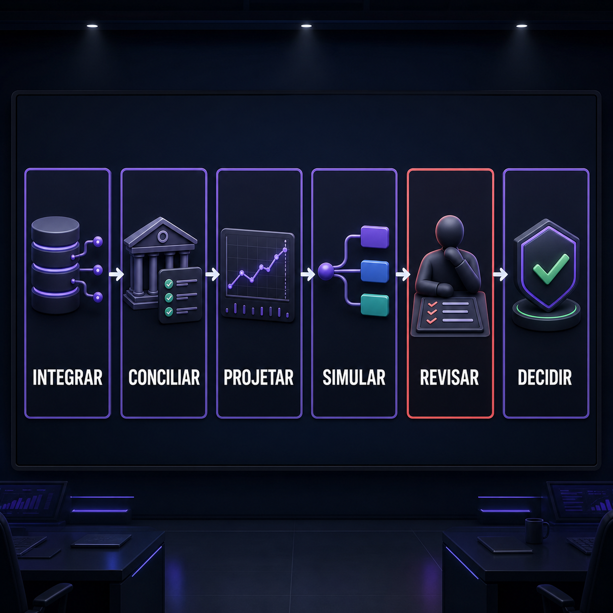 Fluxo de caixa automatizado com as etapas integrar, conciliar, projetar, simular, revisar e decidir