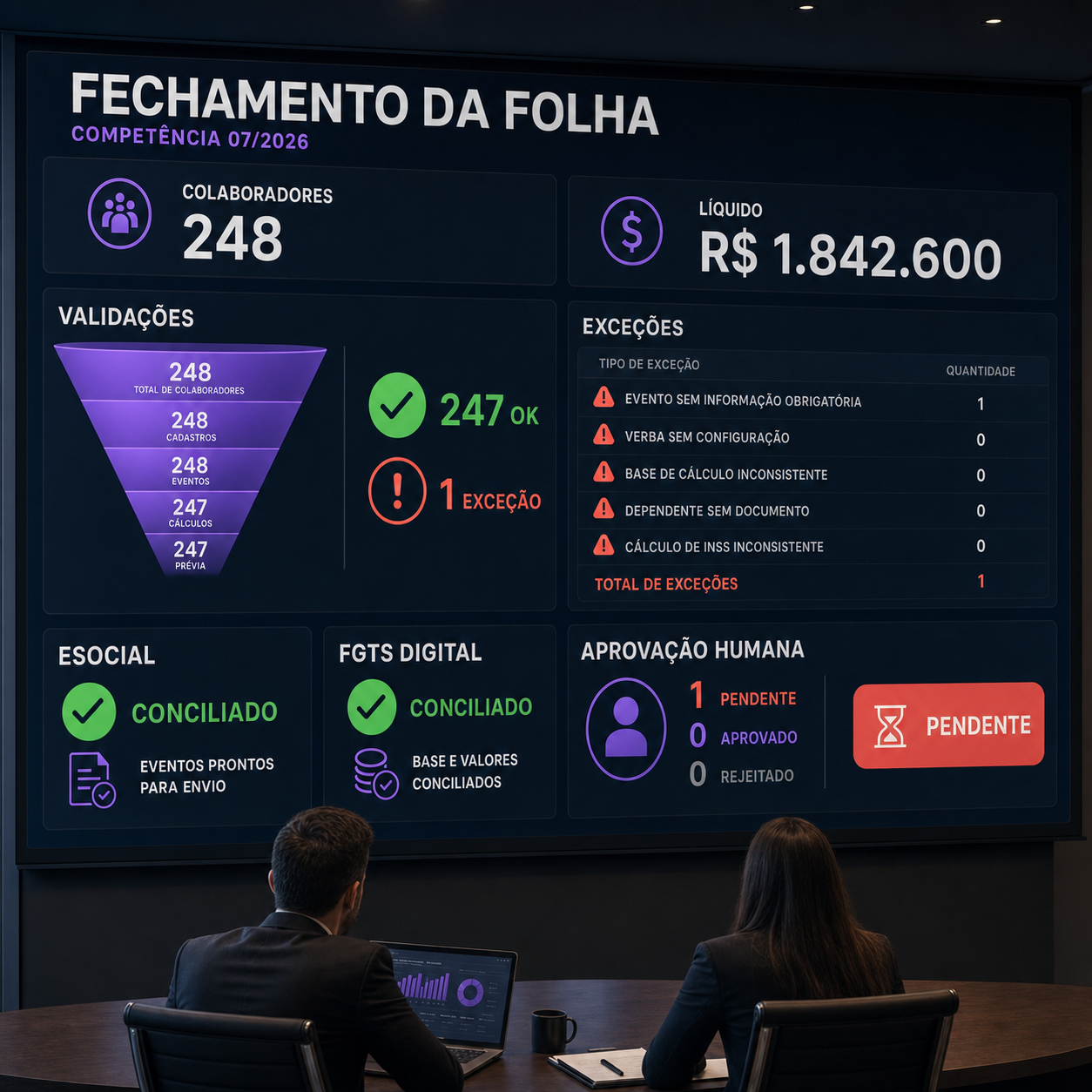 Painel de fechamento da folha com colaboradores, líquido, validações, exceção, eSocial, FGTS e aprovação humana
