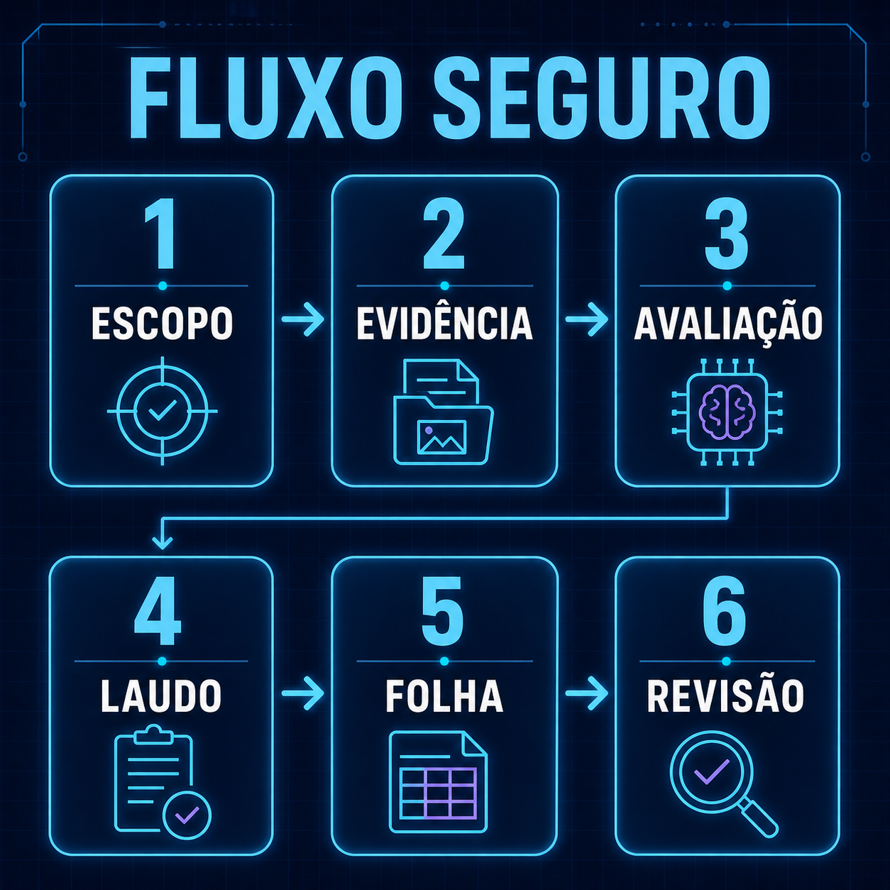 Fluxo seguro em seis etapas conectando escopo, evidência, avaliação, laudo, folha e revisão