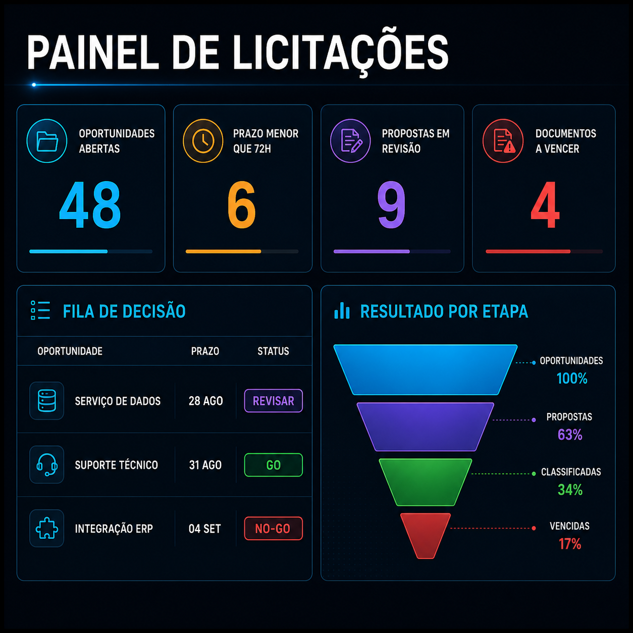 Painel de licitações com oportunidades abertas, prazos críticos, propostas em revisão, documentos a vencer e fila de decisão