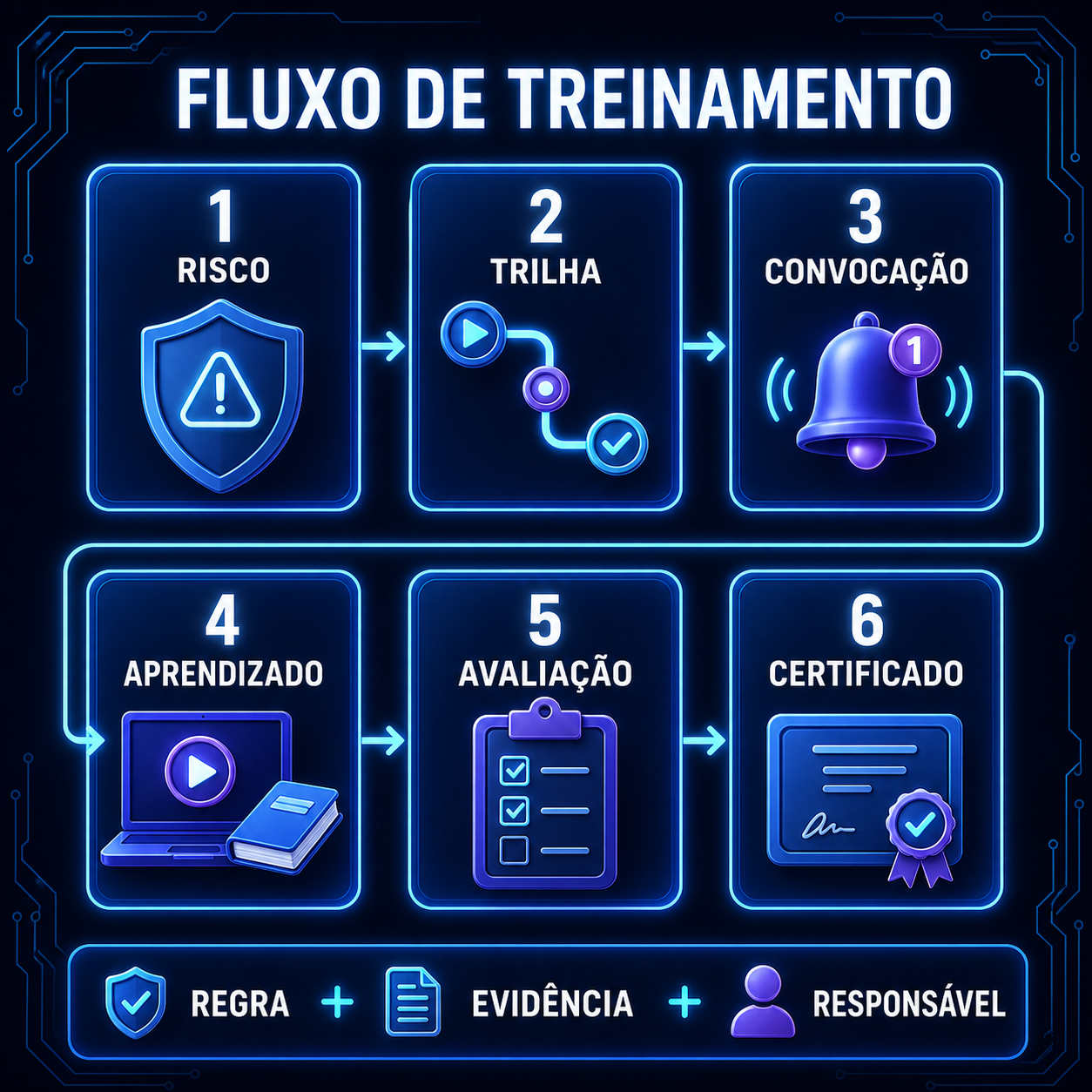 Fluxo de treinamento em seis etapas ligando risco, trilha, convocação, aprendizado, avaliação e certificado