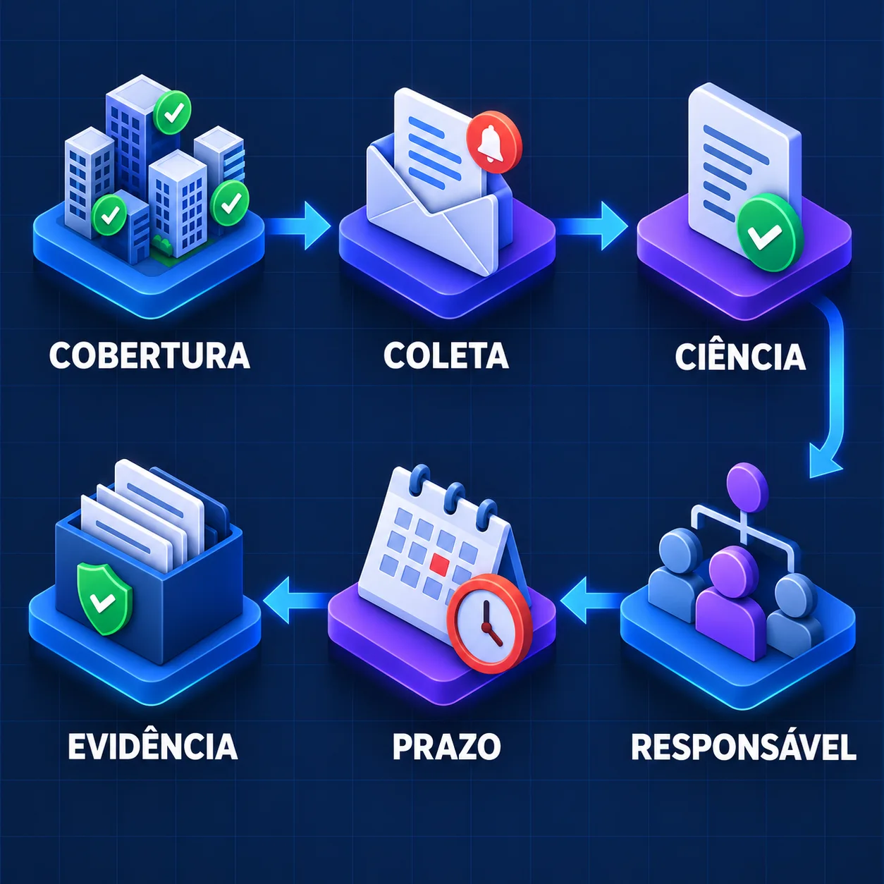 Fluxo em seis etapas cobre CNPJs, coleta mensagens, registra ciência, atribui responsável, controla prazo e arquiva evidências