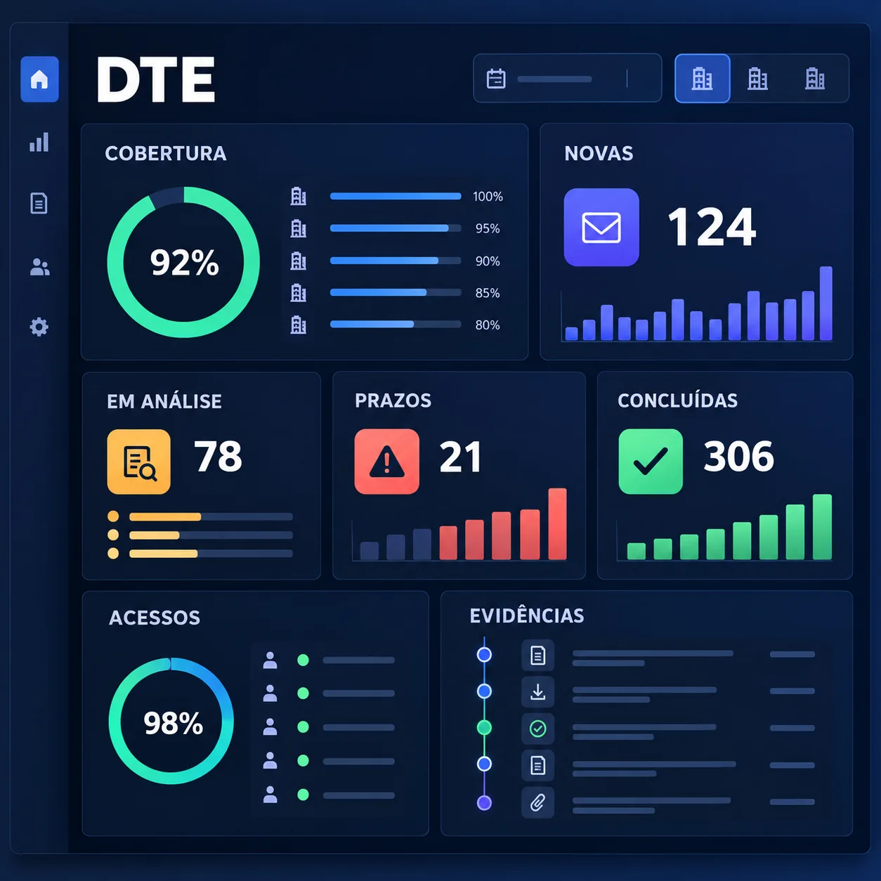 Painel operacional acompanha cobertura, mensagens novas, análises, prazos, acessos e evidências do DTE