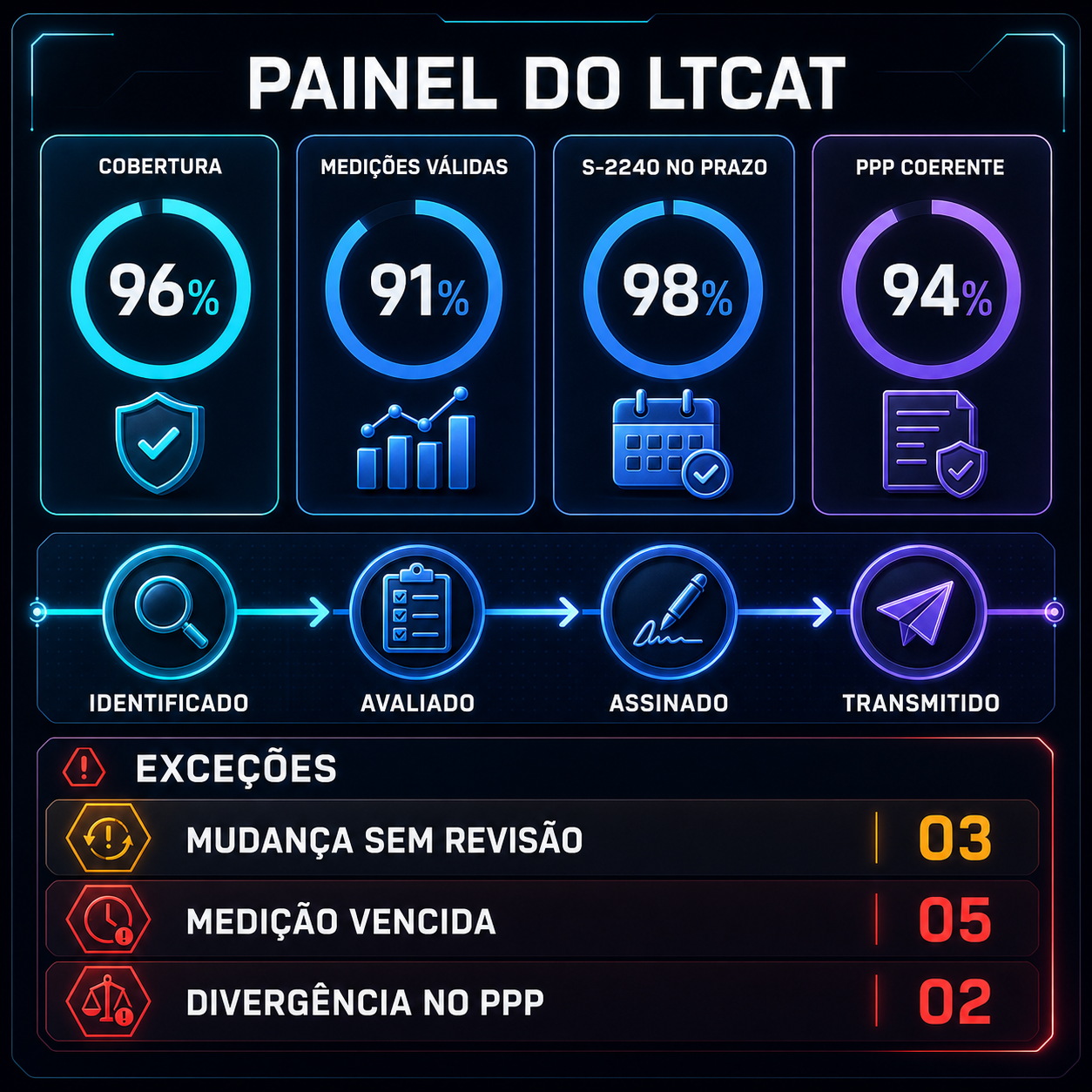 Painel do LTCAT com cobertura, medições válidas, S-2240 no prazo, coerência do PPP e fila de exceções