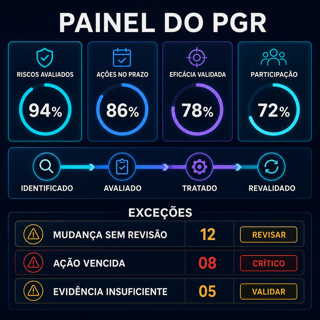 Painel do PGR com riscos avaliados, ações no prazo, eficácia, participação, etapas do ciclo e exceções