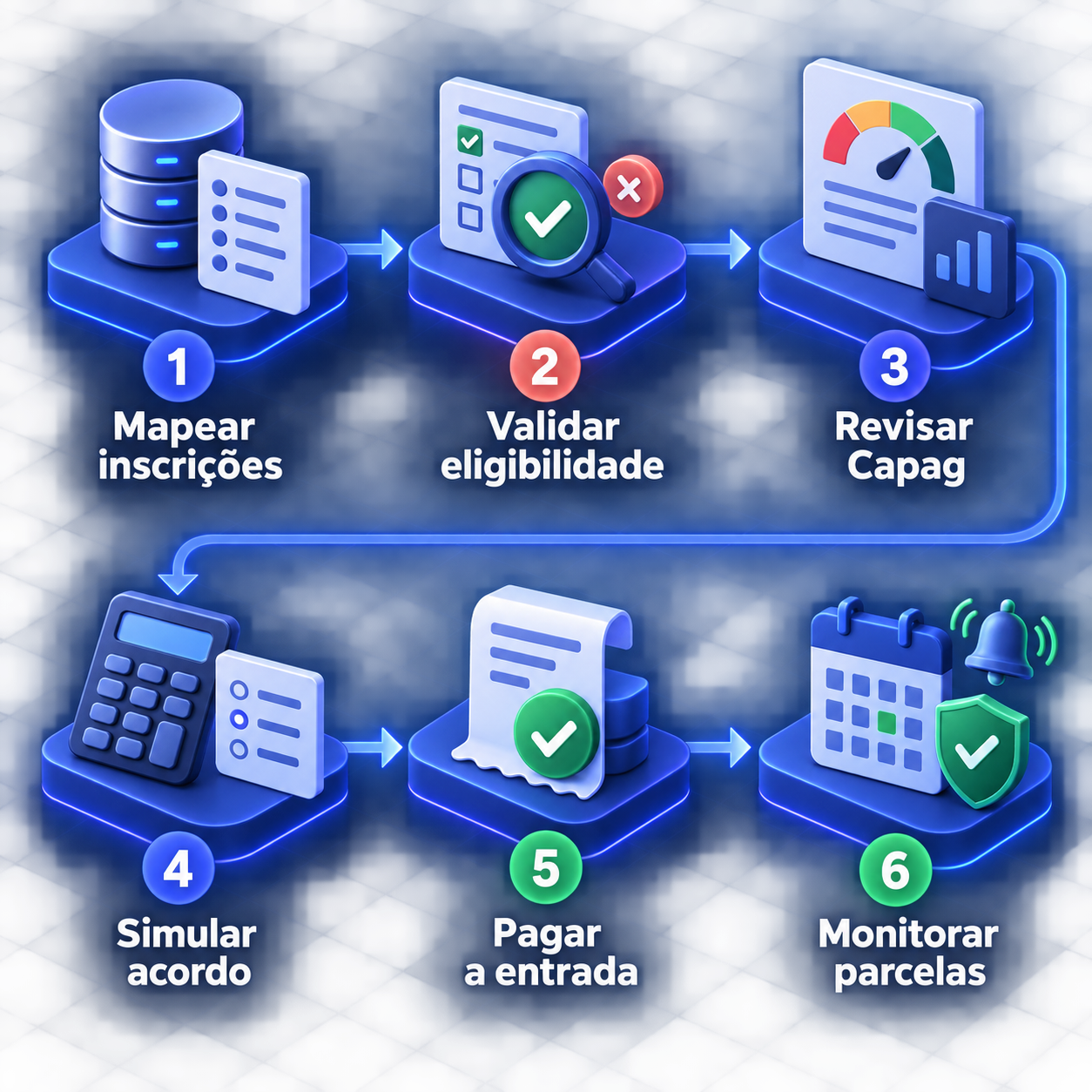 Fluxo de seis etapas para mapear inscrições, validar elegibilidade, revisar Capag, simular, pagar entrada e monitorar parcelas