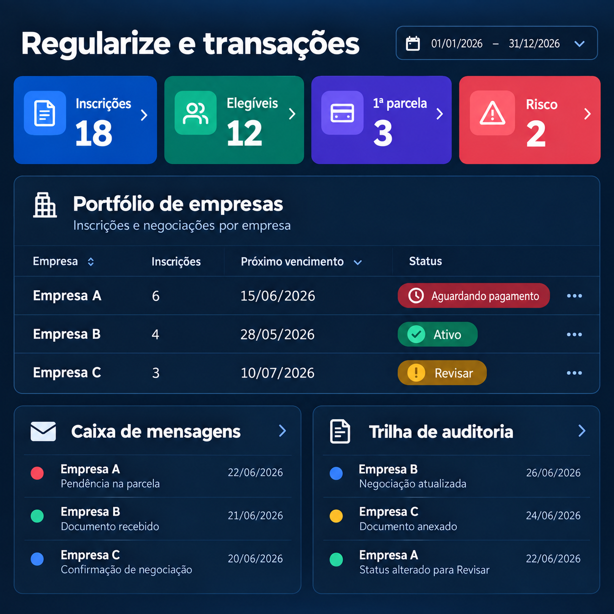 Painel de Regularize e transações com inscrições, elegibilidade, primeira parcela, risco, mensagens e auditoria