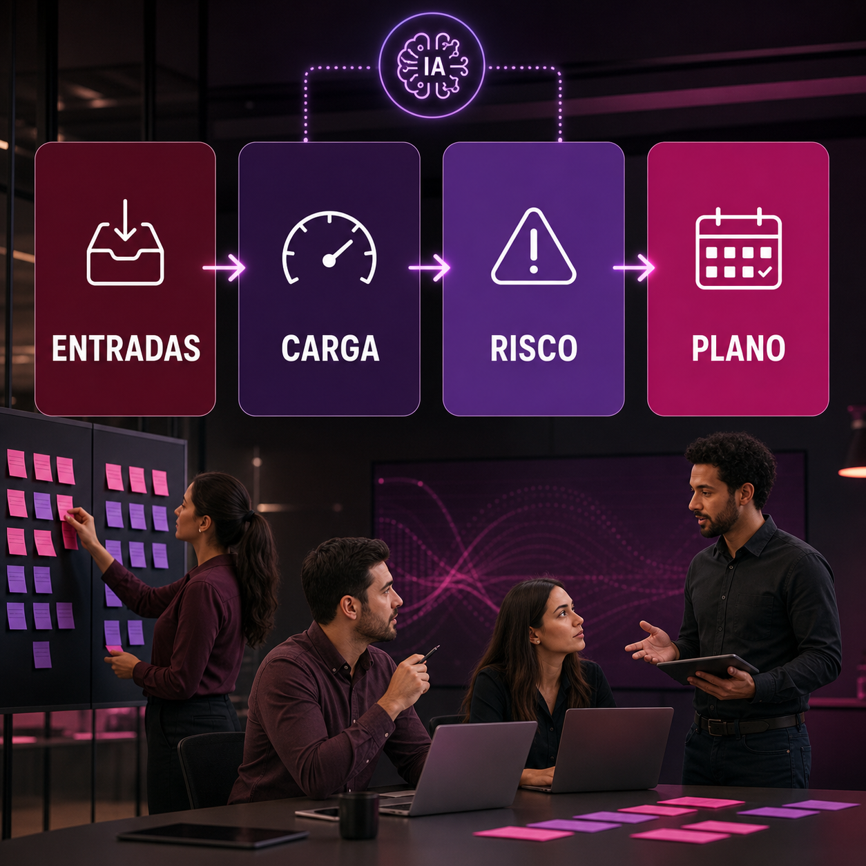 Fluxo de IA conectando entradas, carga, risco e plano semanal de trabalho